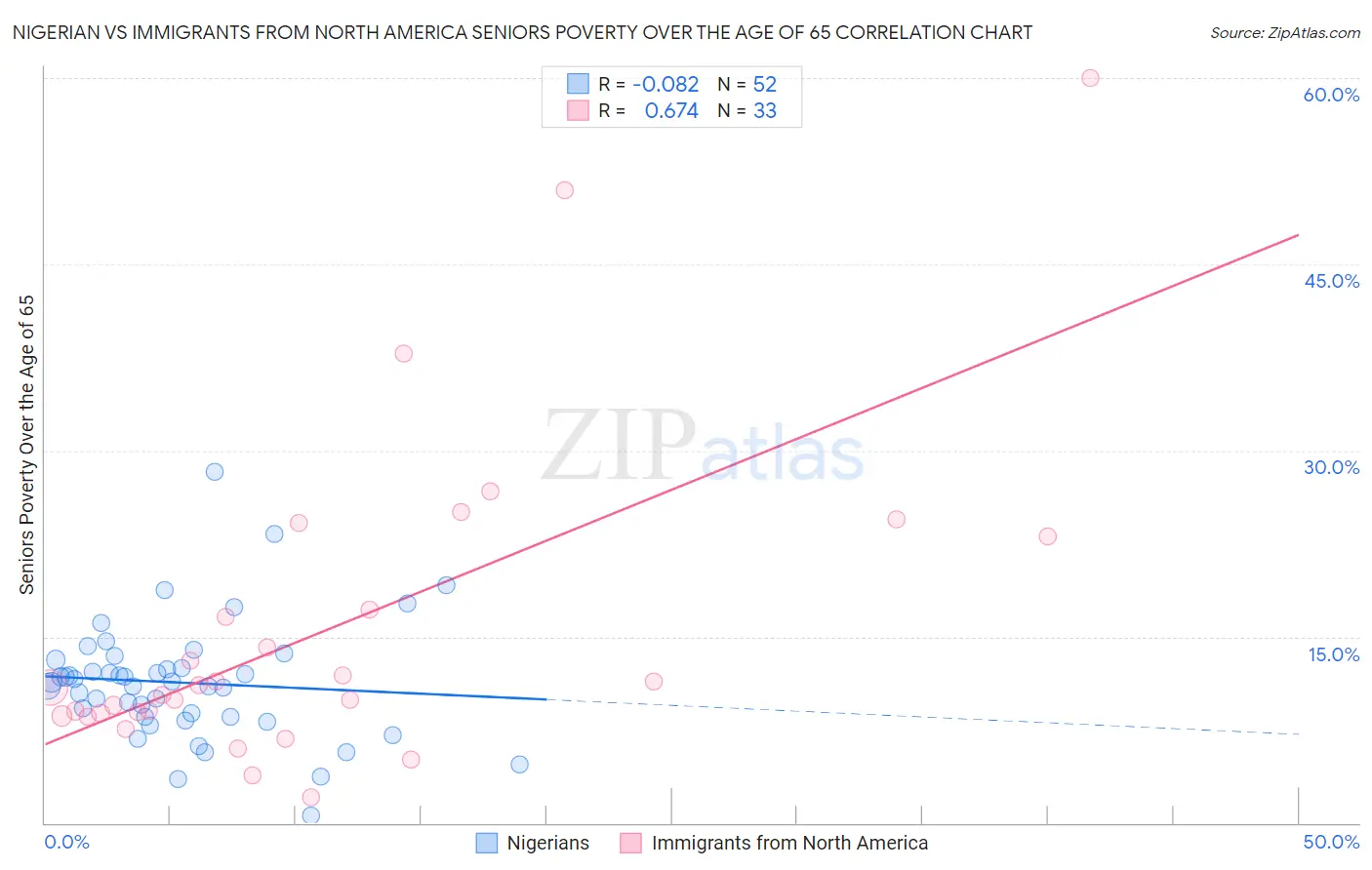 Nigerian vs Immigrants from North America Seniors Poverty Over the Age of 65