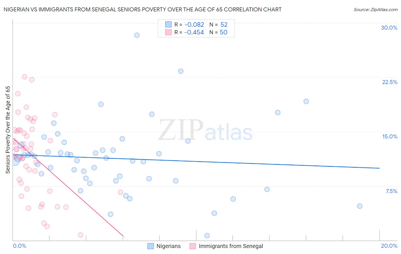 Nigerian vs Immigrants from Senegal Seniors Poverty Over the Age of 65