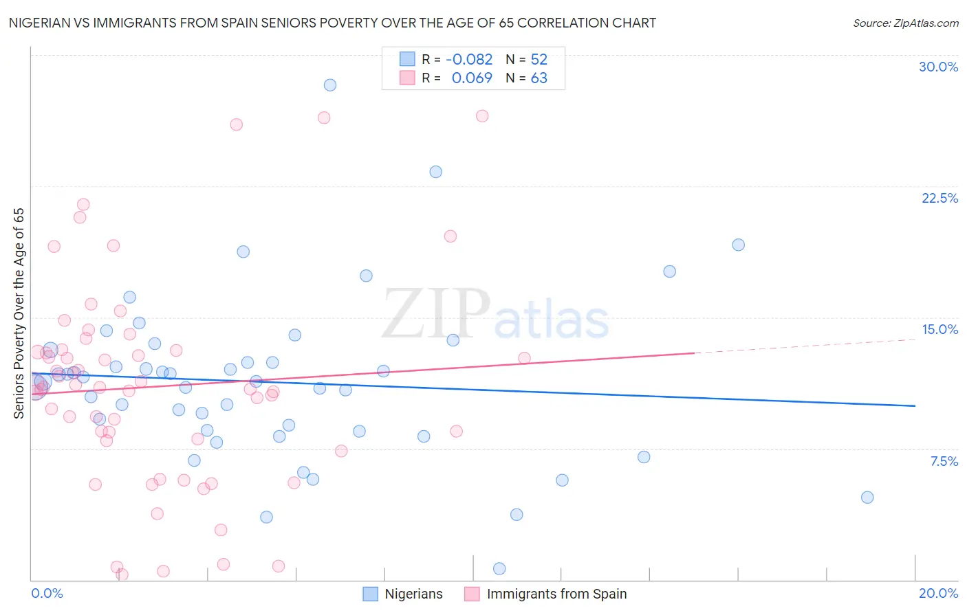 Nigerian vs Immigrants from Spain Seniors Poverty Over the Age of 65