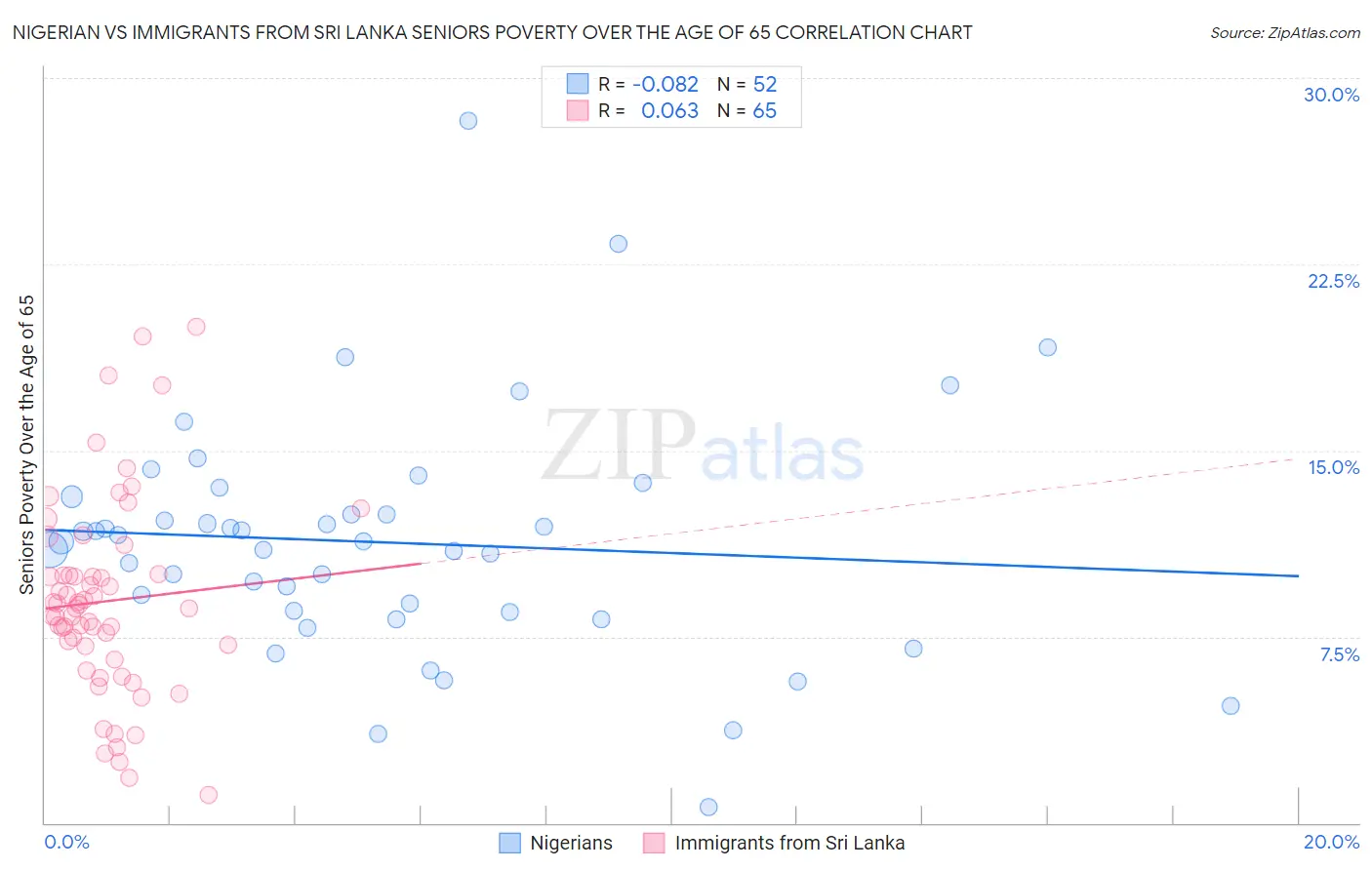Nigerian vs Immigrants from Sri Lanka Seniors Poverty Over the Age of 65