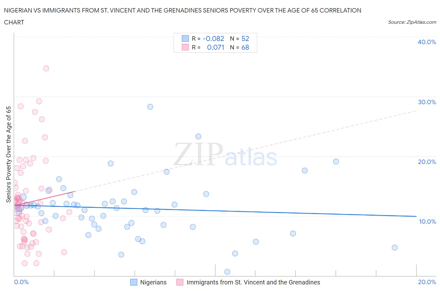Nigerian vs Immigrants from St. Vincent and the Grenadines Seniors Poverty Over the Age of 65