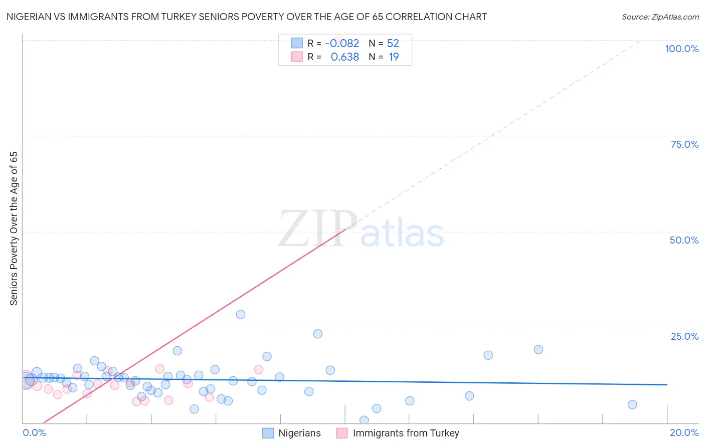 Nigerian vs Immigrants from Turkey Seniors Poverty Over the Age of 65