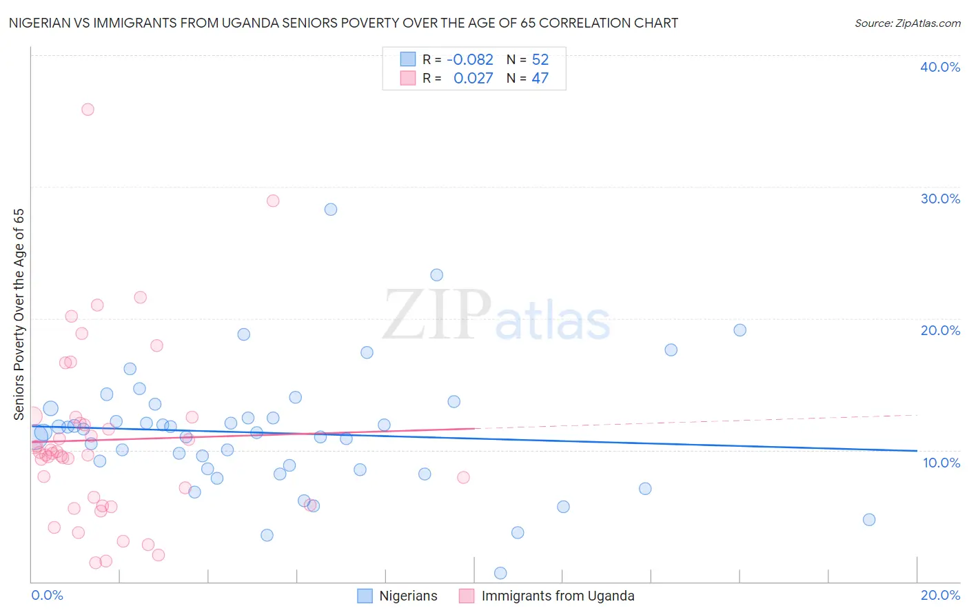 Nigerian vs Immigrants from Uganda Seniors Poverty Over the Age of 65