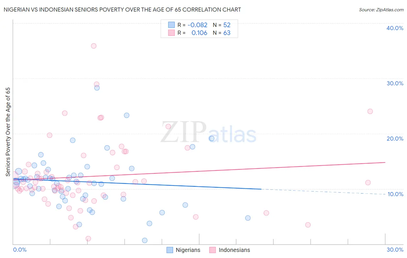 Nigerian vs Indonesian Seniors Poverty Over the Age of 65