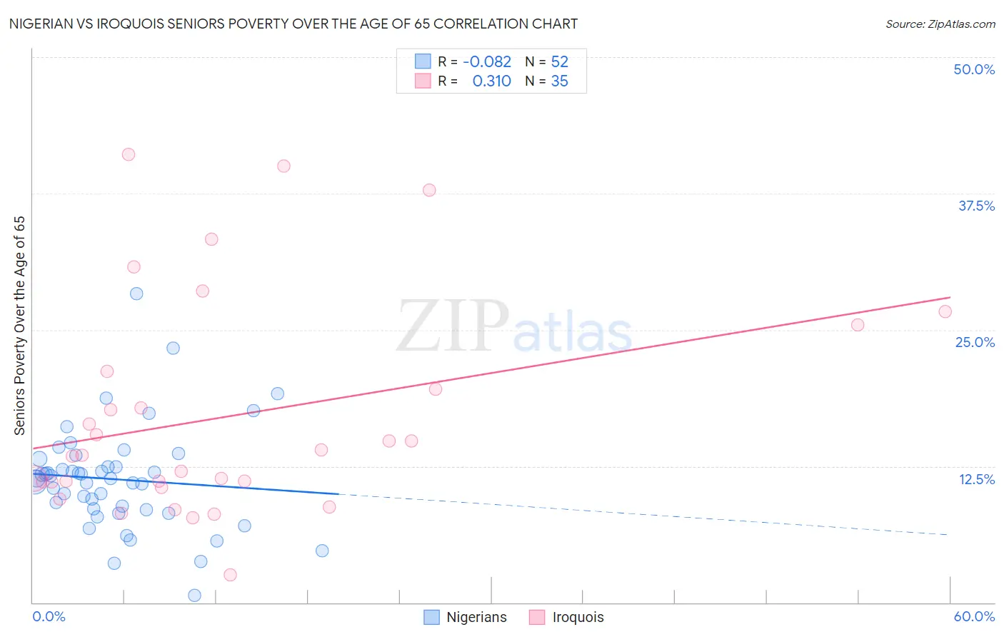Nigerian vs Iroquois Seniors Poverty Over the Age of 65