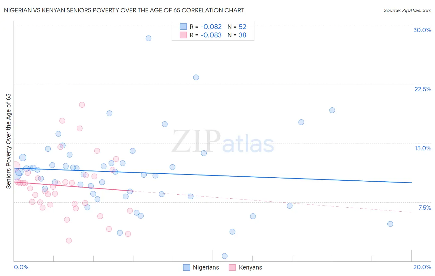 Nigerian vs Kenyan Seniors Poverty Over the Age of 65