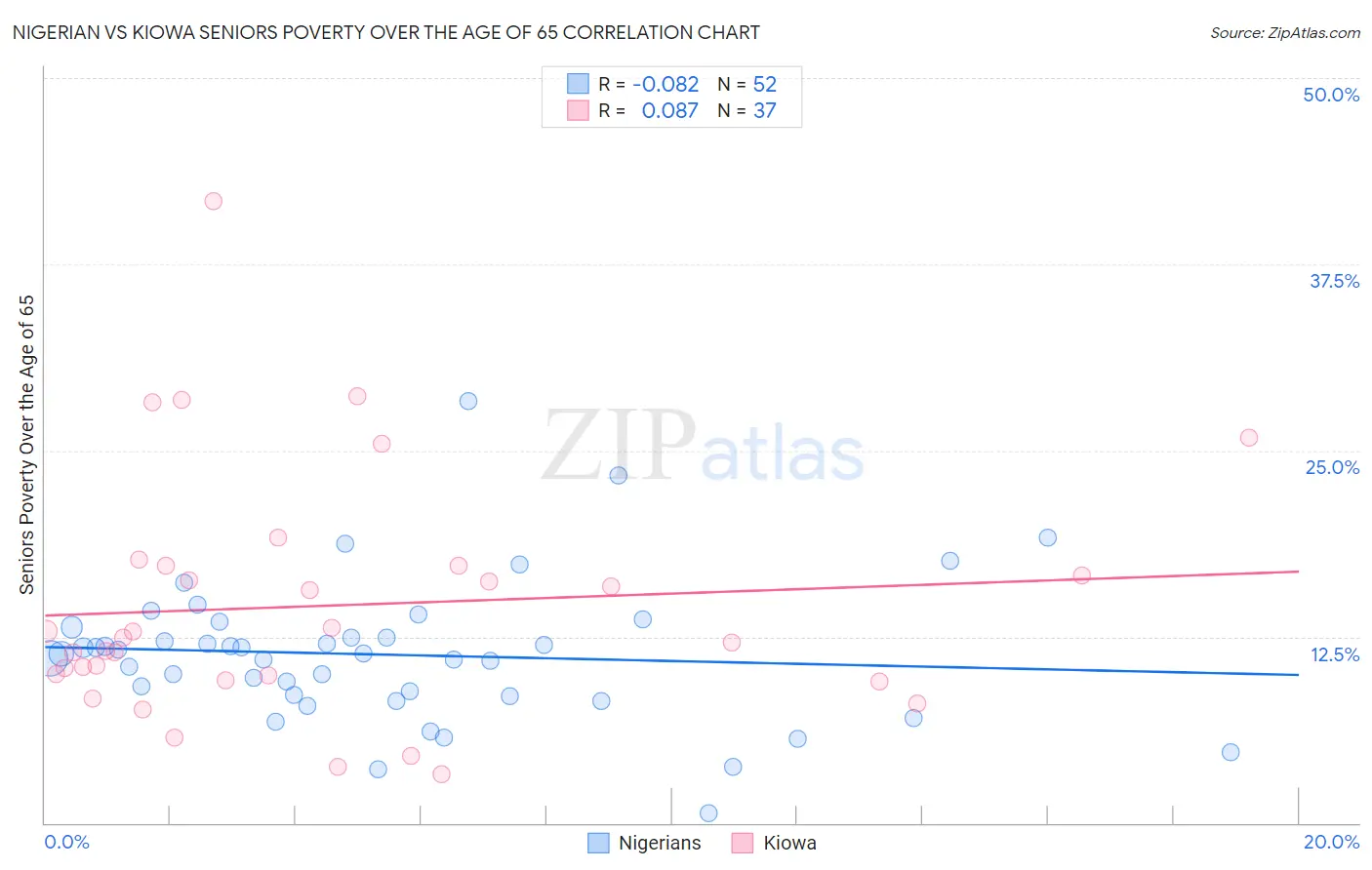 Nigerian vs Kiowa Seniors Poverty Over the Age of 65