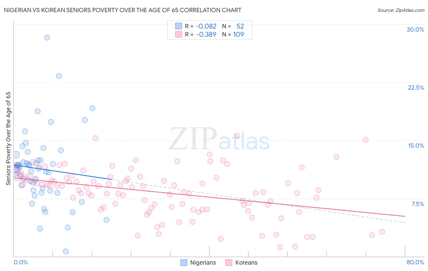 Nigerian vs Korean Seniors Poverty Over the Age of 65