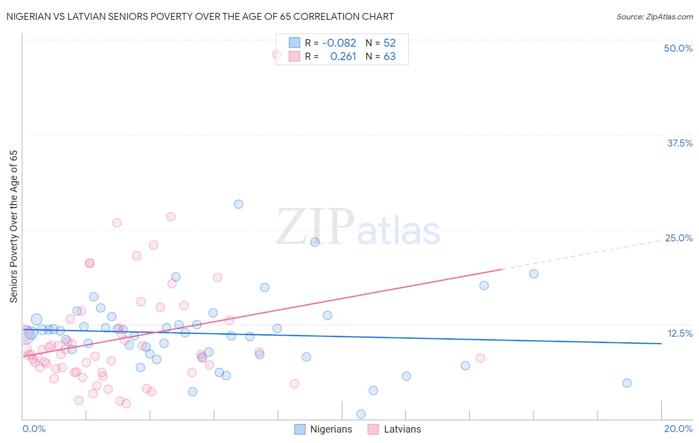 Nigerian vs Latvian Seniors Poverty Over the Age of 65