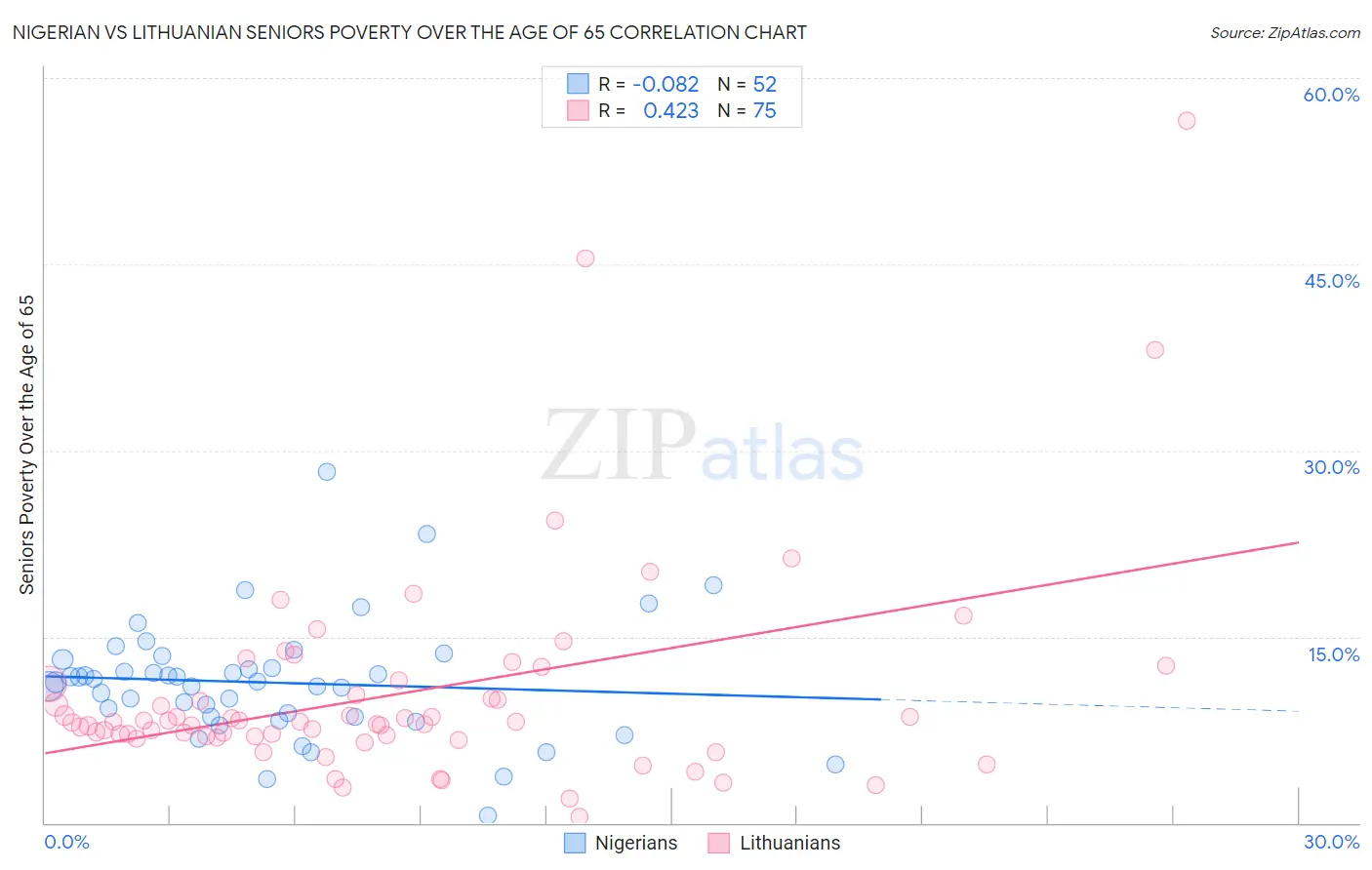 Nigerian vs Lithuanian Seniors Poverty Over the Age of 65