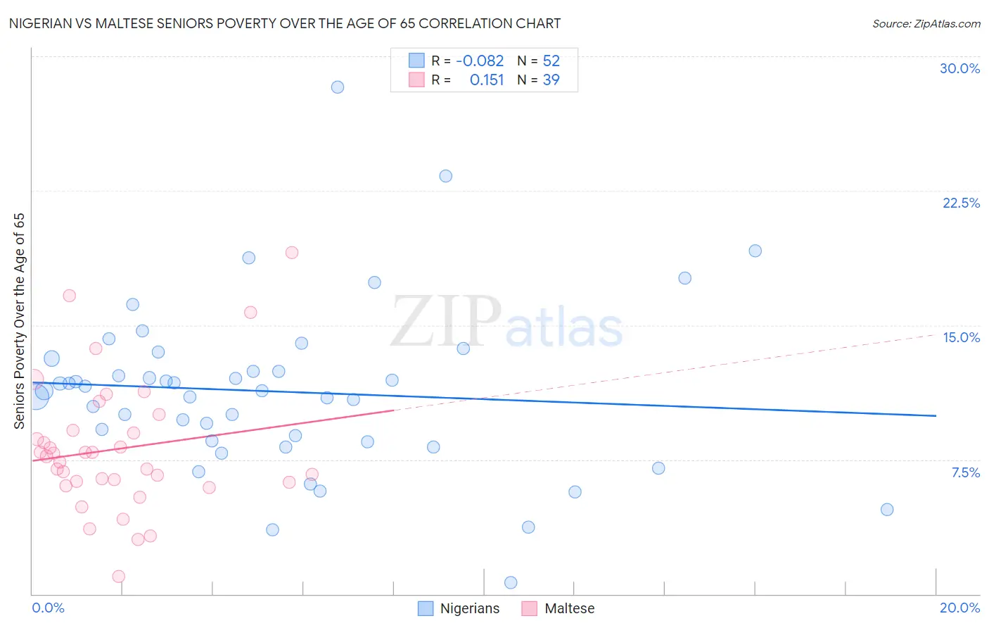 Nigerian vs Maltese Seniors Poverty Over the Age of 65