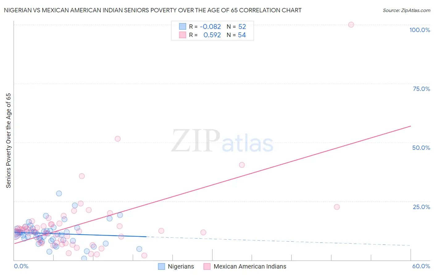 Nigerian vs Mexican American Indian Seniors Poverty Over the Age of 65