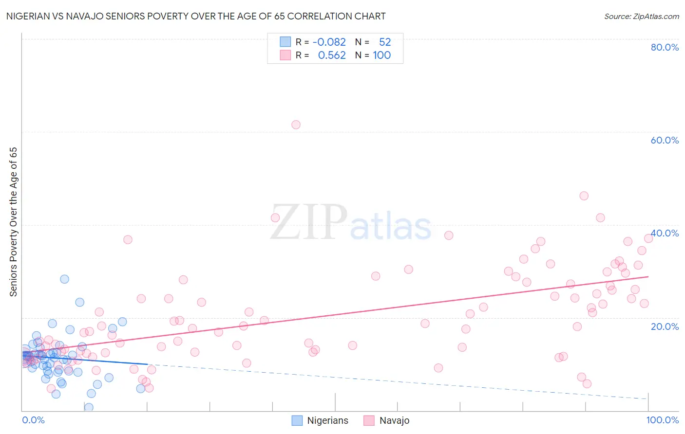 Nigerian vs Navajo Seniors Poverty Over the Age of 65