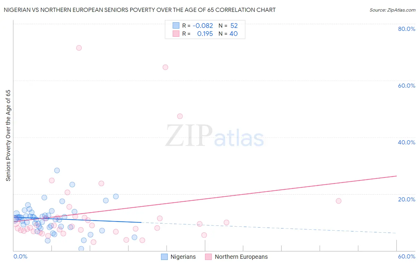 Nigerian vs Northern European Seniors Poverty Over the Age of 65