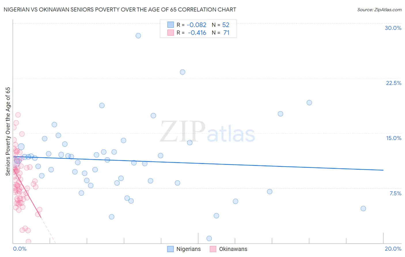 Nigerian vs Okinawan Seniors Poverty Over the Age of 65