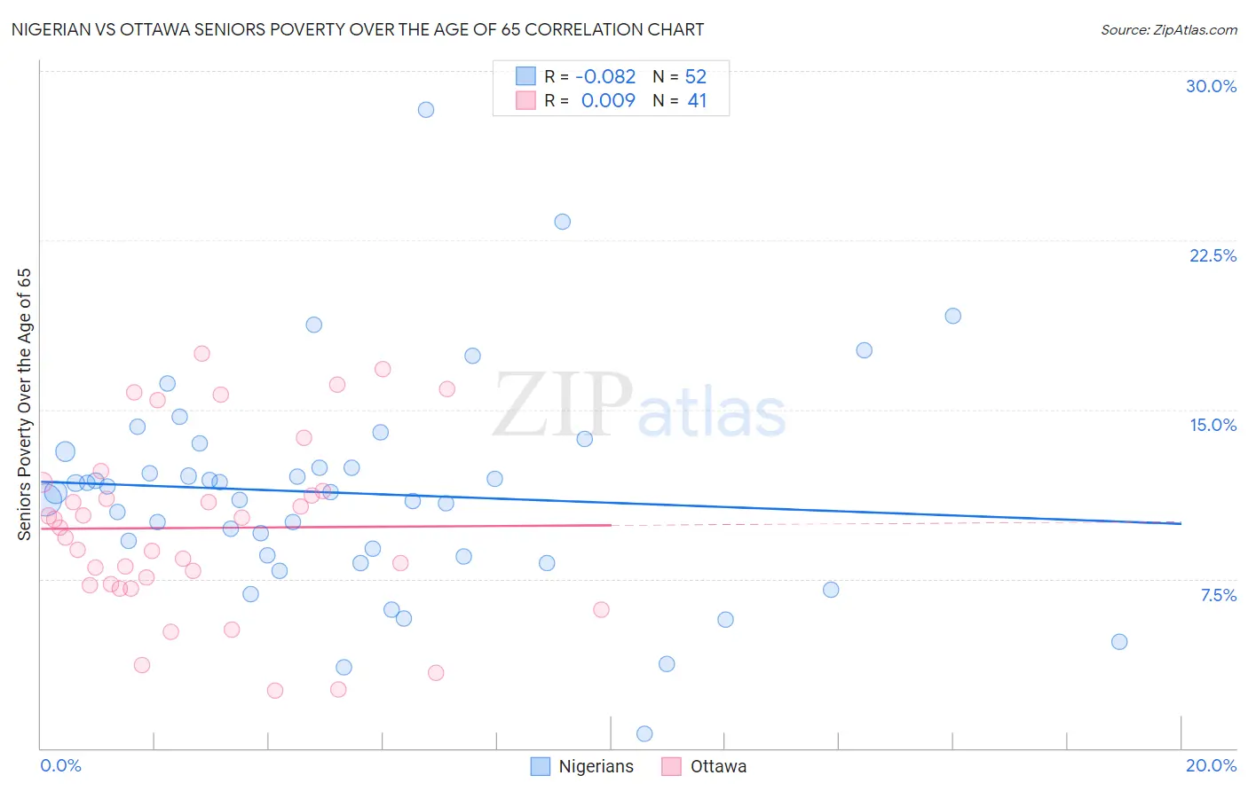 Nigerian vs Ottawa Seniors Poverty Over the Age of 65