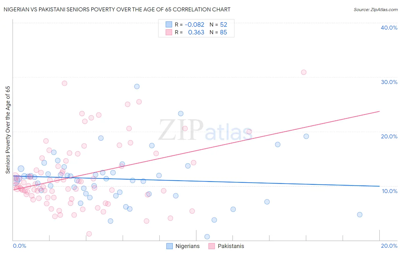 Nigerian vs Pakistani Seniors Poverty Over the Age of 65