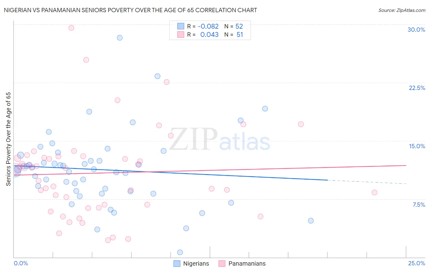 Nigerian vs Panamanian Seniors Poverty Over the Age of 65