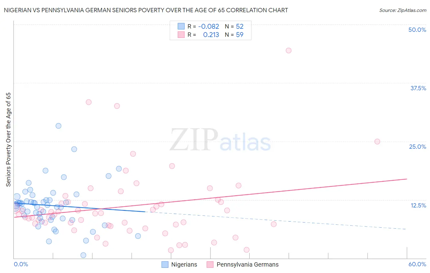 Nigerian vs Pennsylvania German Seniors Poverty Over the Age of 65