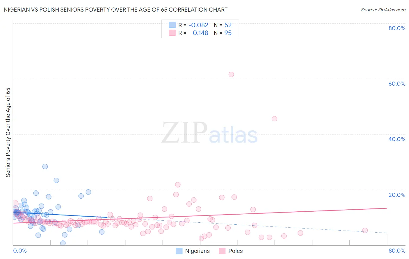 Nigerian vs Polish Seniors Poverty Over the Age of 65