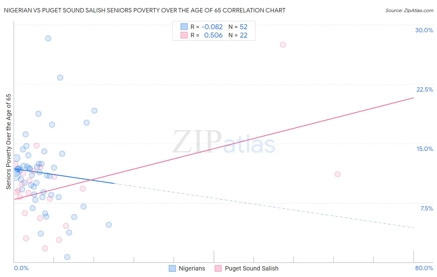 Nigerian vs Puget Sound Salish Seniors Poverty Over the Age of 65