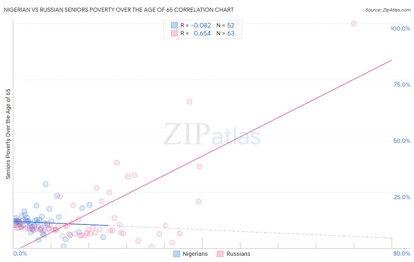 Nigerian vs Russian Seniors Poverty Over the Age of 65
