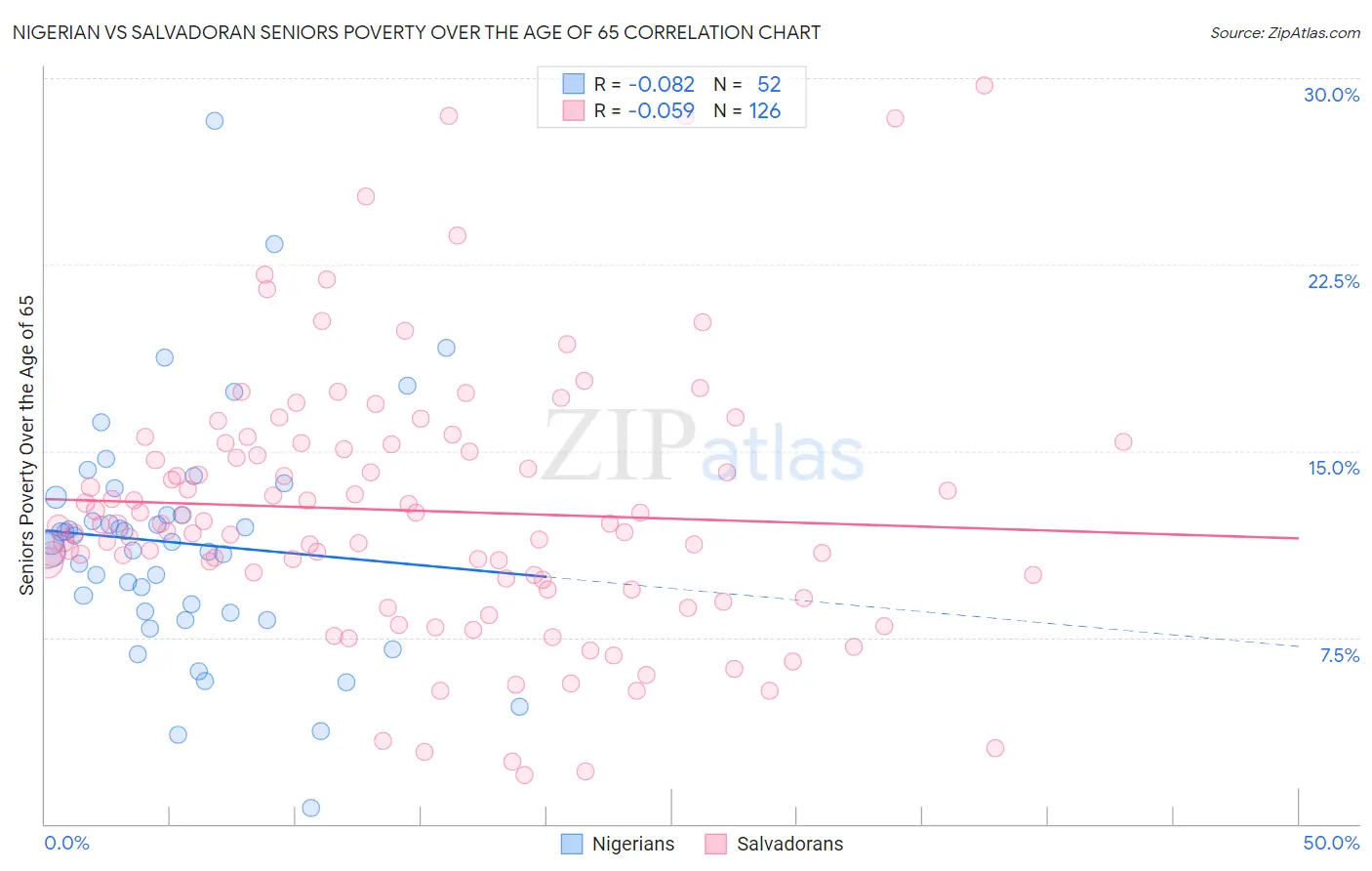 Nigerian vs Salvadoran Seniors Poverty Over the Age of 65
