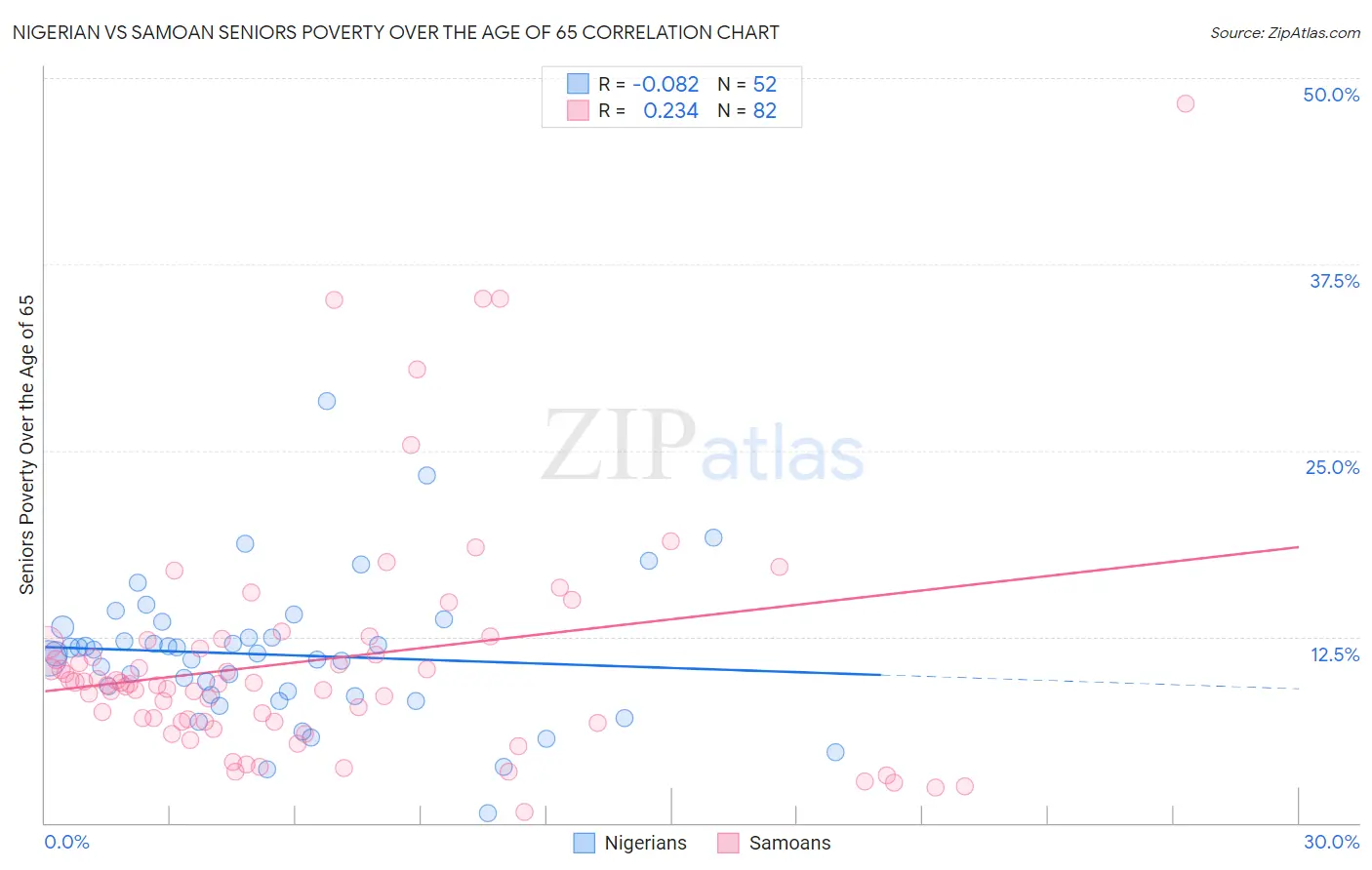 Nigerian vs Samoan Seniors Poverty Over the Age of 65