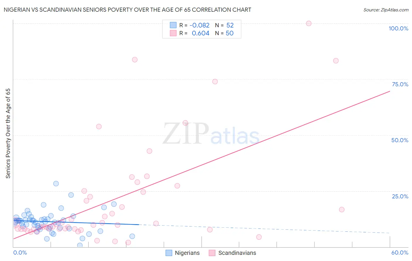 Nigerian vs Scandinavian Seniors Poverty Over the Age of 65