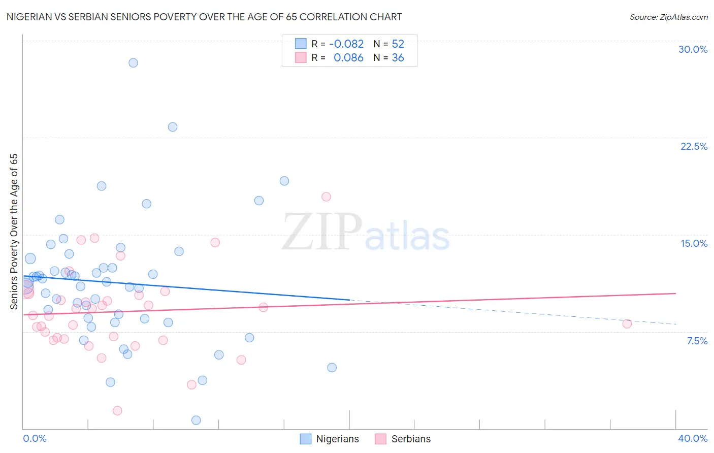 Nigerian vs Serbian Seniors Poverty Over the Age of 65