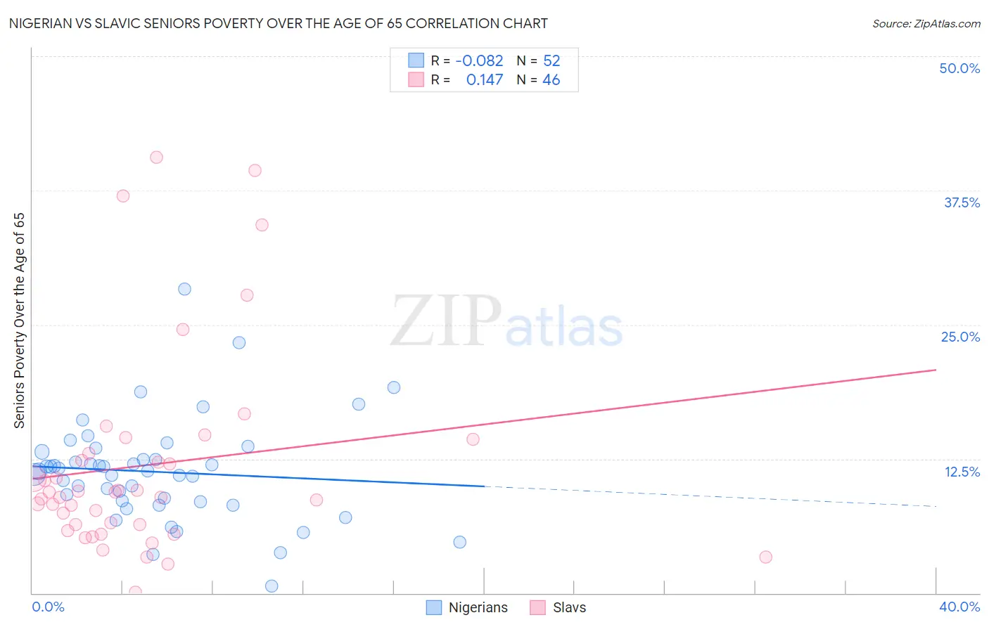 Nigerian vs Slavic Seniors Poverty Over the Age of 65