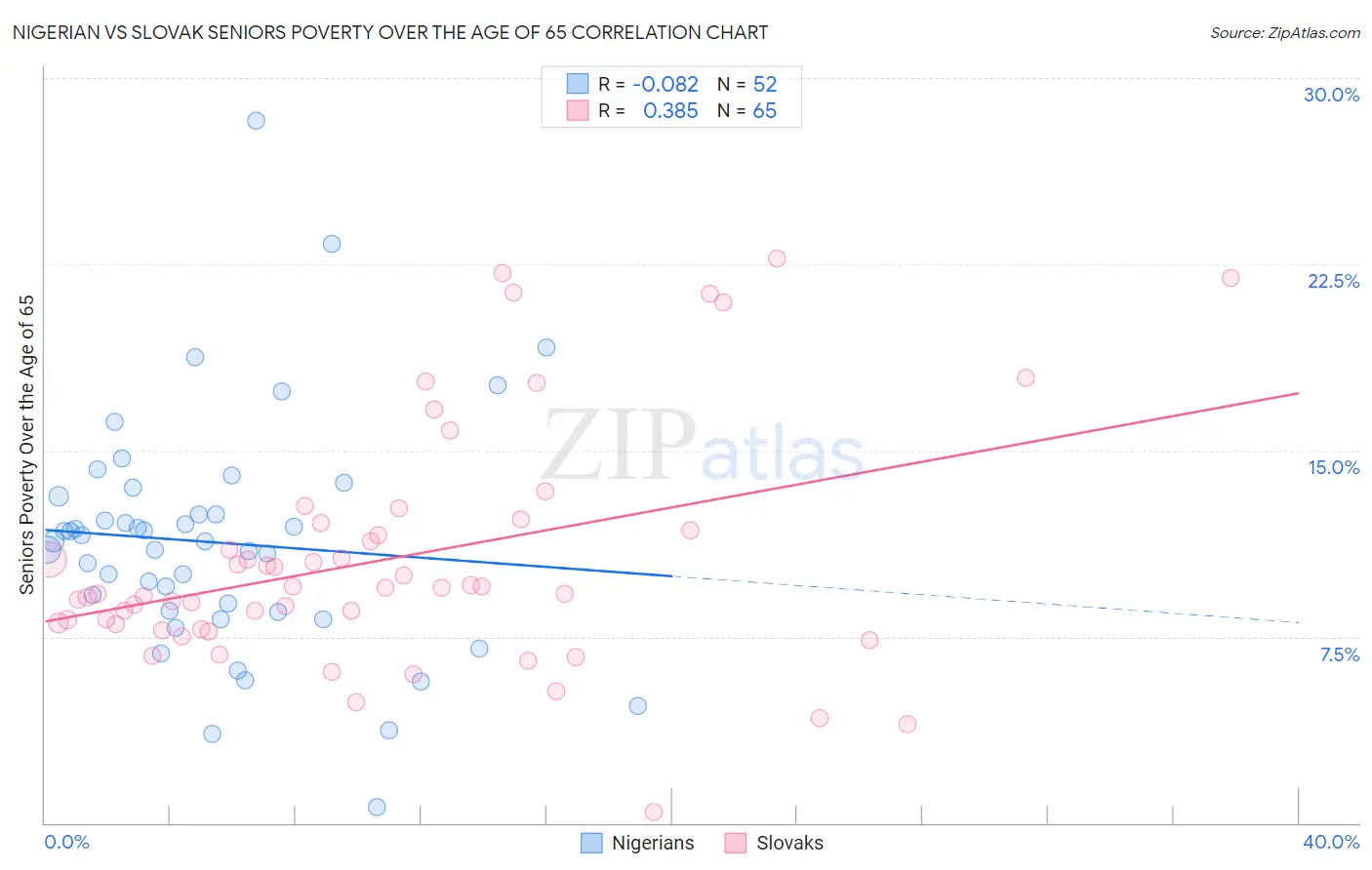 Nigerian vs Slovak Seniors Poverty Over the Age of 65