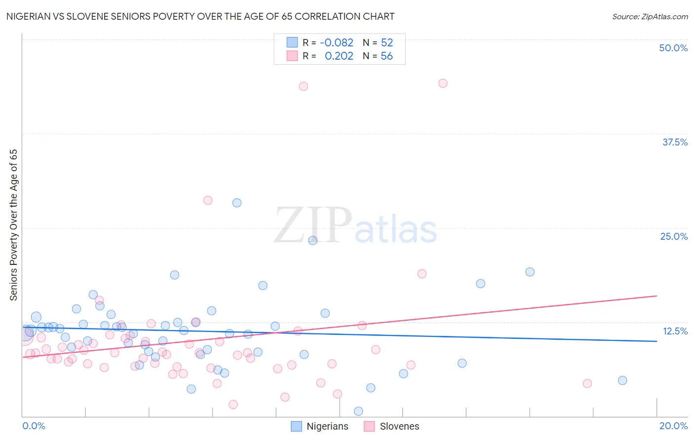 Nigerian vs Slovene Seniors Poverty Over the Age of 65