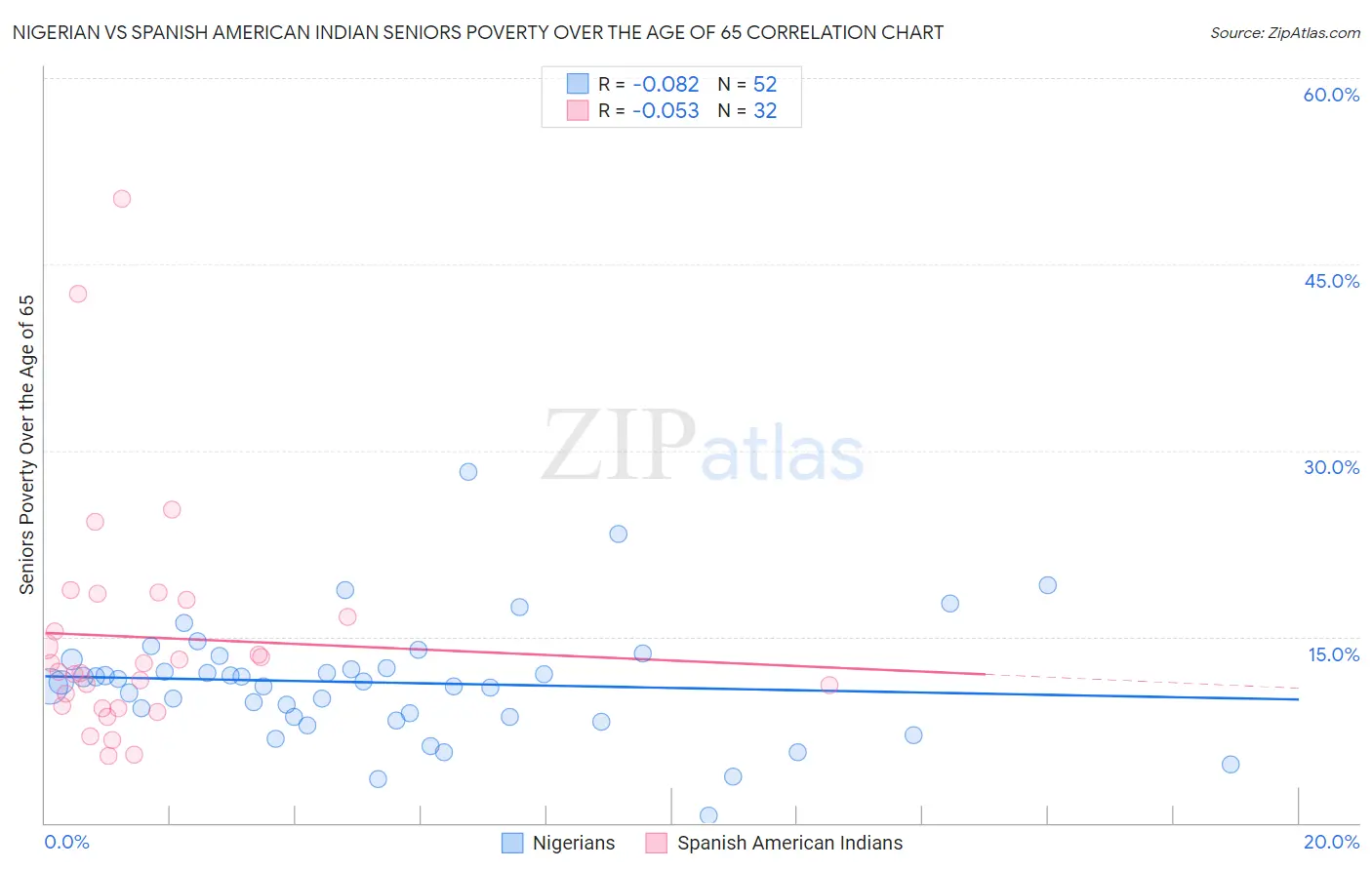 Nigerian vs Spanish American Indian Seniors Poverty Over the Age of 65