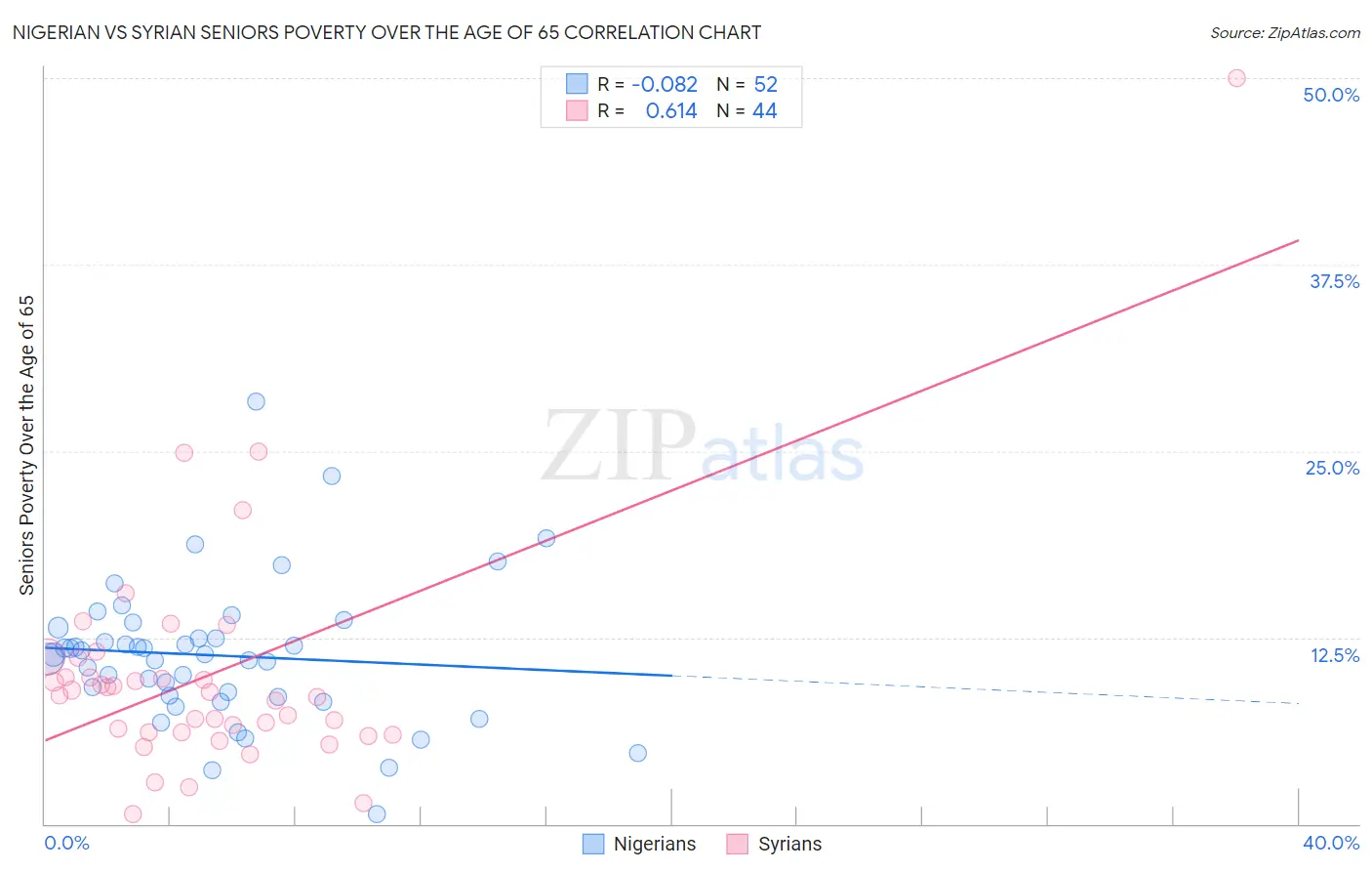 Nigerian vs Syrian Seniors Poverty Over the Age of 65