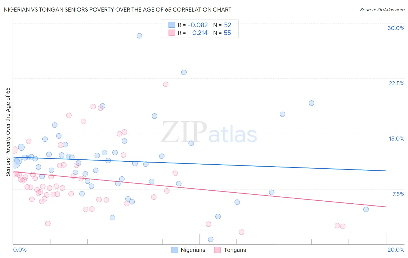 Nigerian vs Tongan Seniors Poverty Over the Age of 65