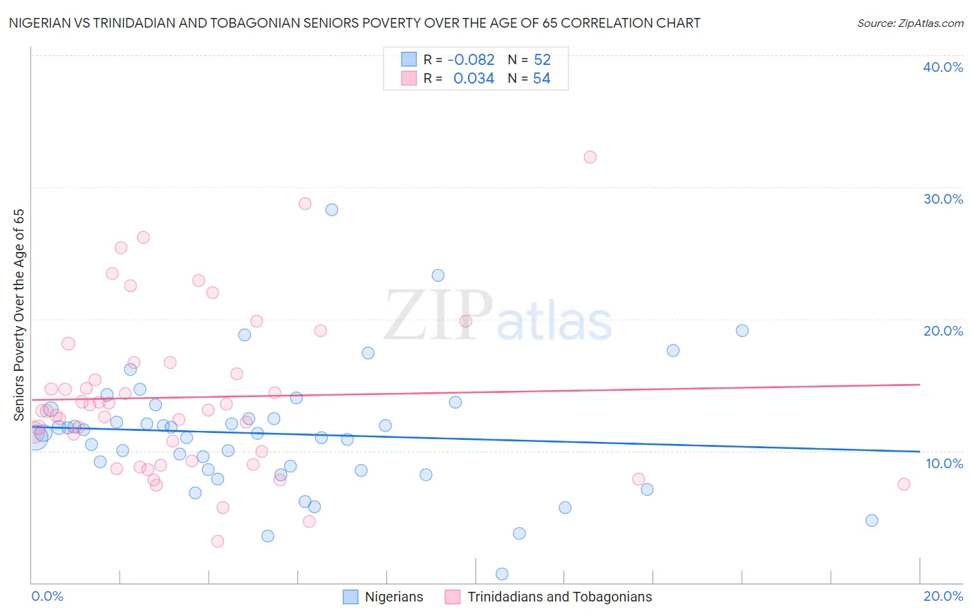Nigerian vs Trinidadian and Tobagonian Seniors Poverty Over the Age of 65