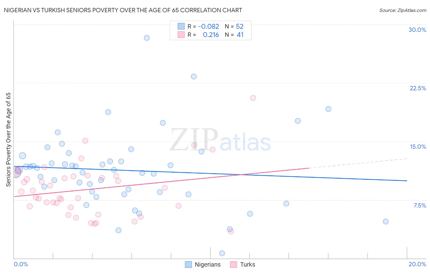 Nigerian vs Turkish Seniors Poverty Over the Age of 65