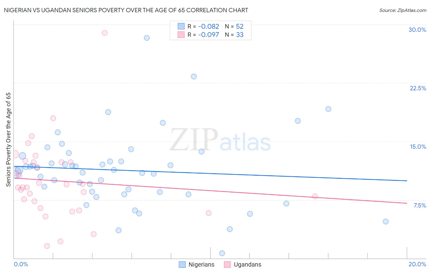 Nigerian vs Ugandan Seniors Poverty Over the Age of 65