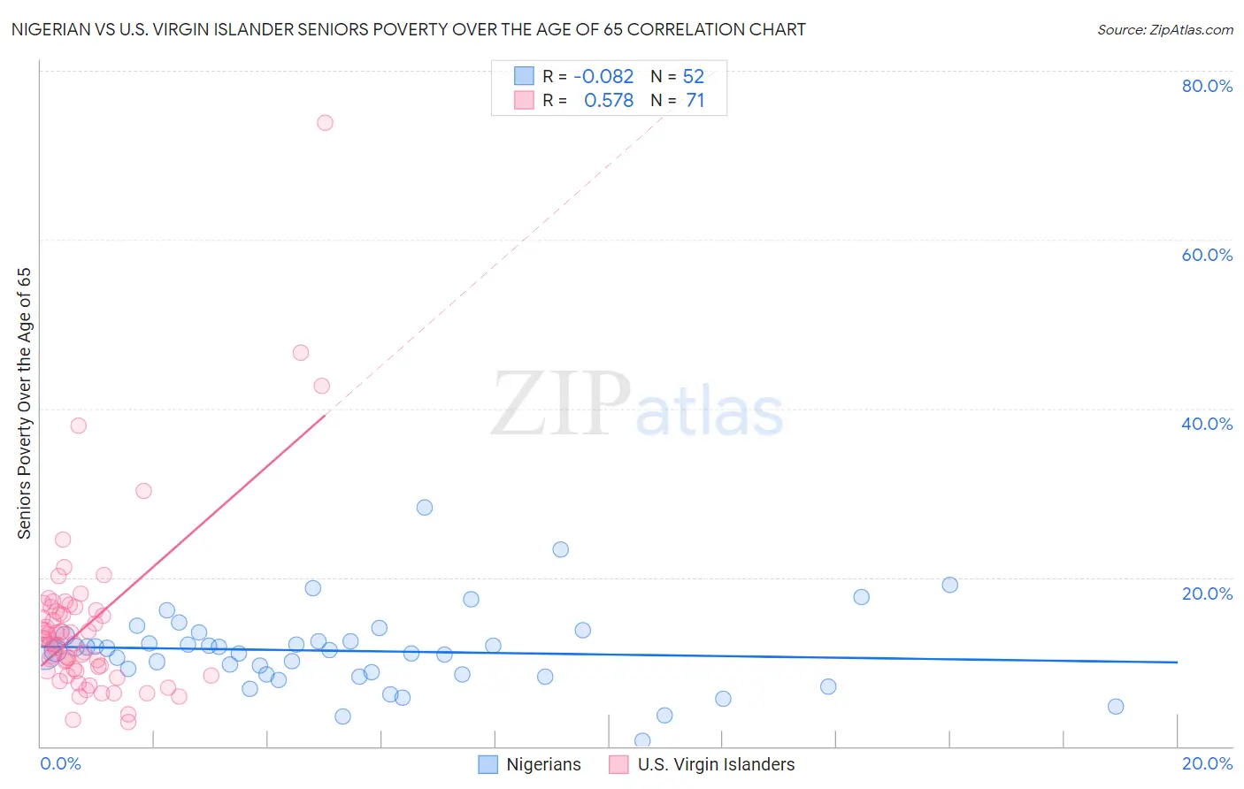 Nigerian vs U.S. Virgin Islander Seniors Poverty Over the Age of 65