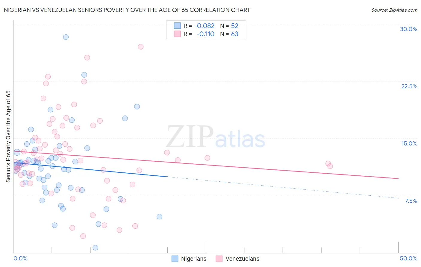 Nigerian vs Venezuelan Seniors Poverty Over the Age of 65