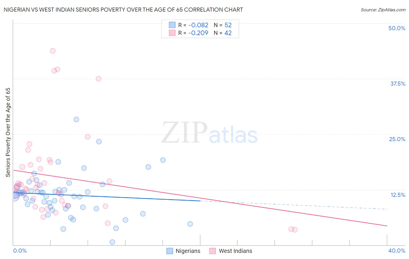 Nigerian vs West Indian Seniors Poverty Over the Age of 65