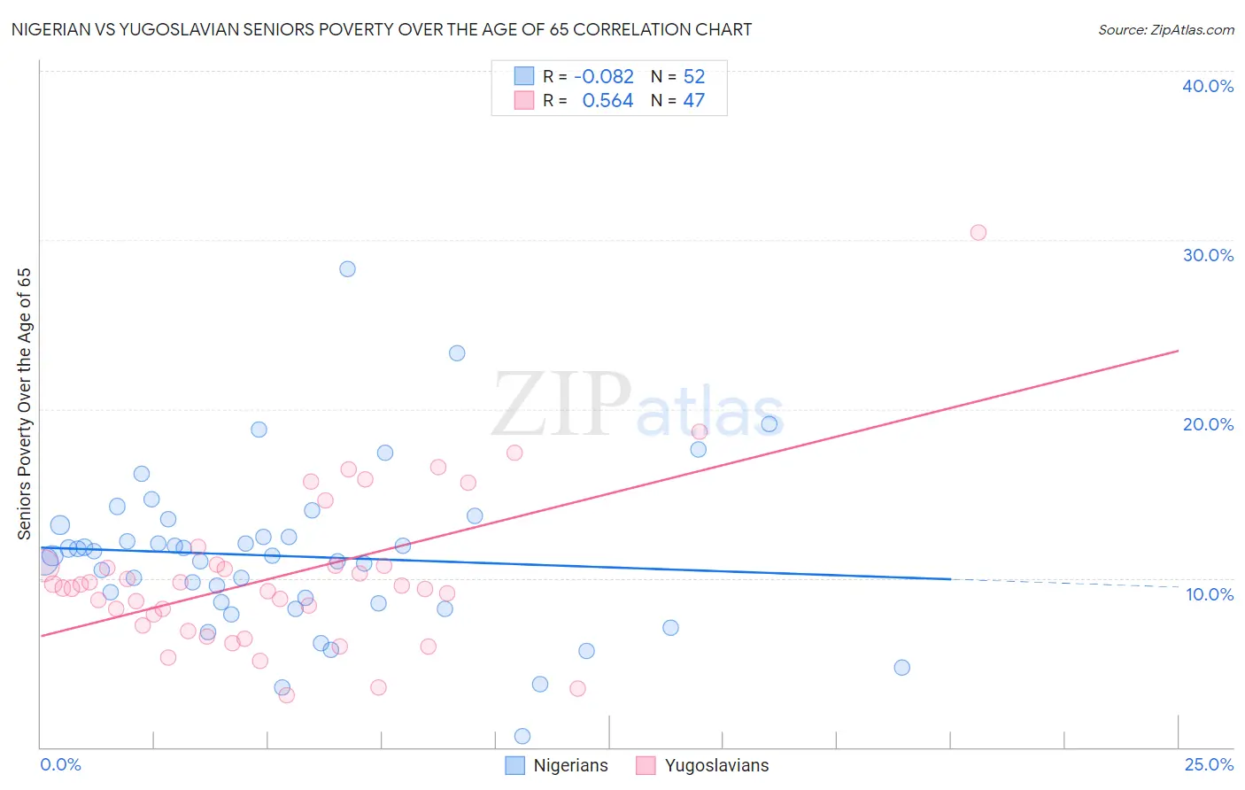 Nigerian vs Yugoslavian Seniors Poverty Over the Age of 65