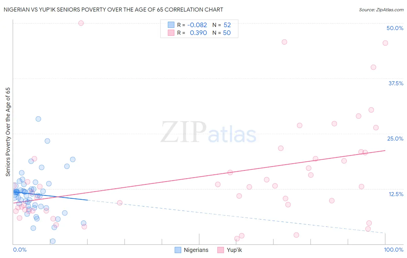 Nigerian vs Yup'ik Seniors Poverty Over the Age of 65