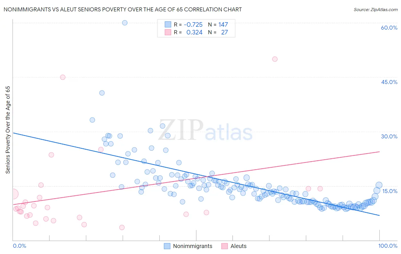 Nonimmigrants vs Aleut Seniors Poverty Over the Age of 65