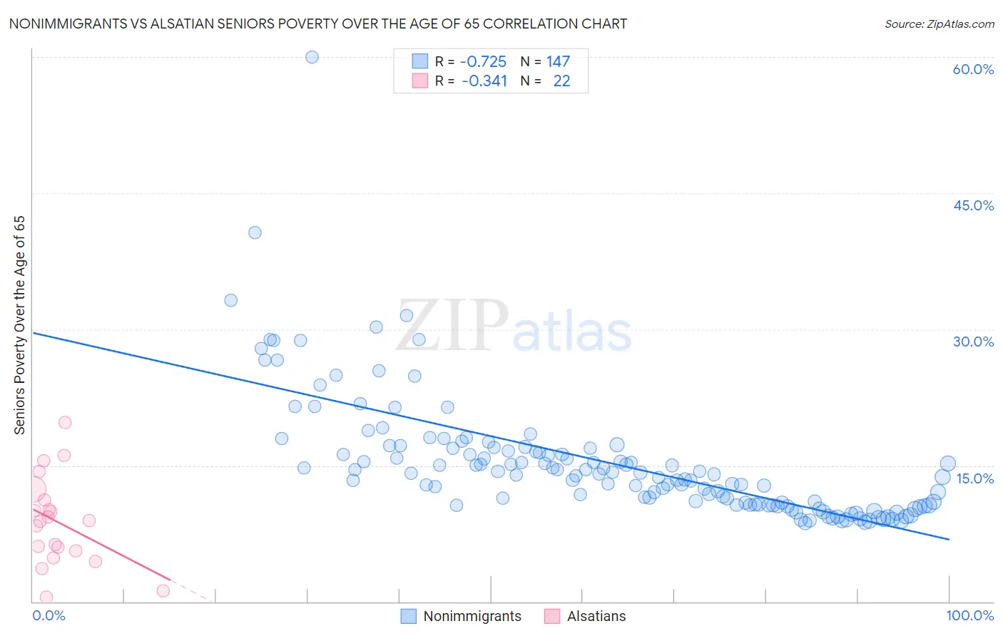 Nonimmigrants vs Alsatian Seniors Poverty Over the Age of 65