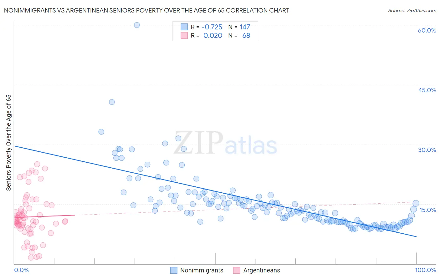 Nonimmigrants vs Argentinean Seniors Poverty Over the Age of 65