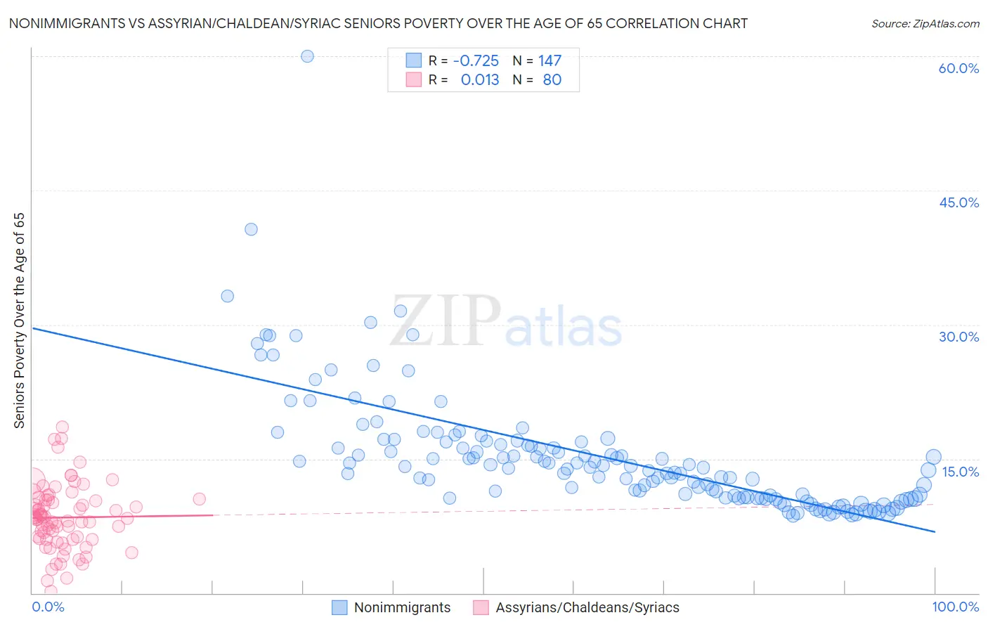 Nonimmigrants vs Assyrian/Chaldean/Syriac Seniors Poverty Over the Age of 65