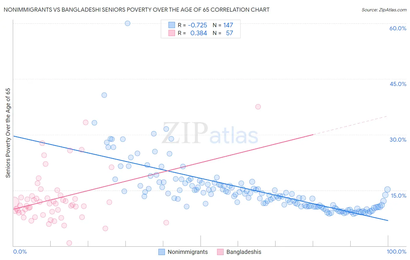 Nonimmigrants vs Bangladeshi Seniors Poverty Over the Age of 65
