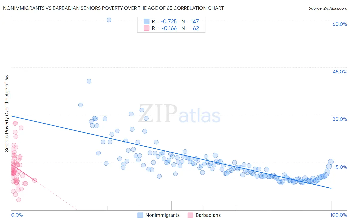 Nonimmigrants vs Barbadian Seniors Poverty Over the Age of 65